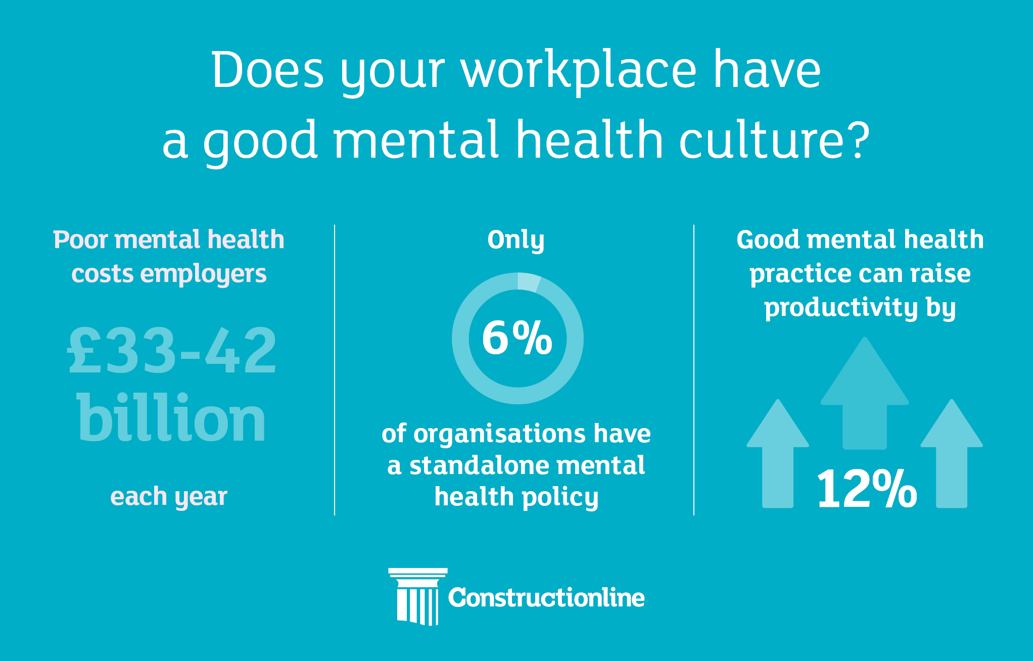 Infographic highlighting workplace mental health: costs £33-42 billion, only 6% have a policy, and good practices can boost productivity by 12%.