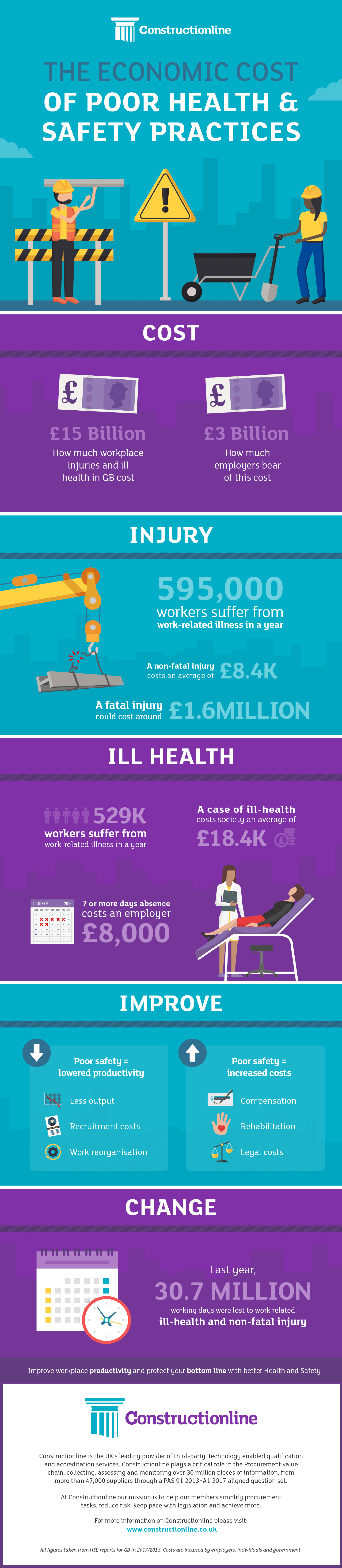 Infographic showing the economic costs of poor health and safety practices in construction, detailing injury and ill health stats and improvements needed.
