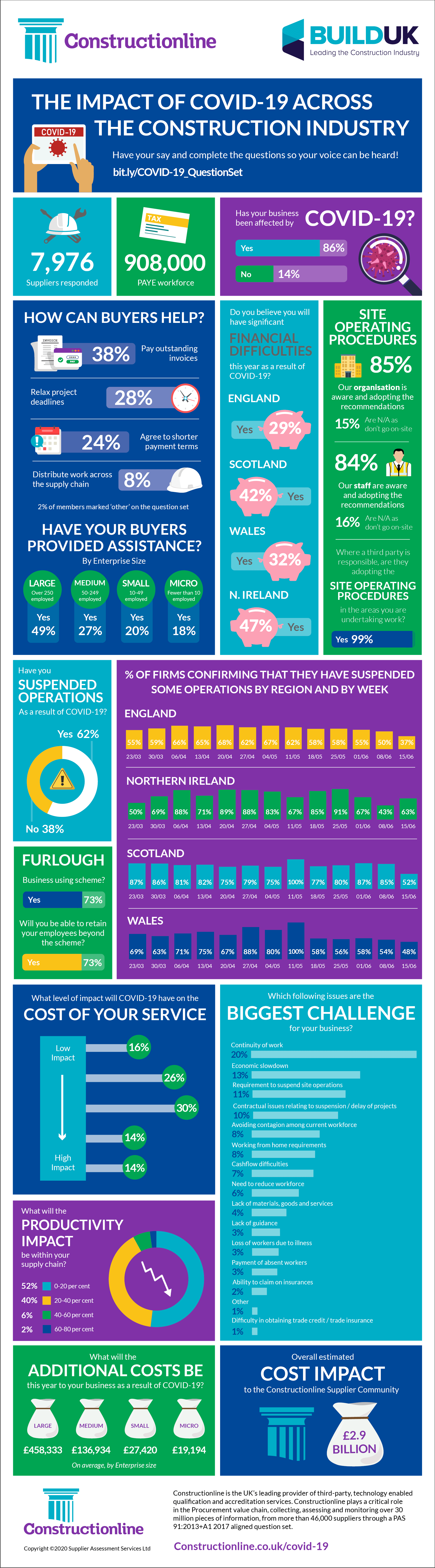 Infographic showing the impact of COVID-19 on the construction industry, detailing statistics on suppliers, financial difficulties, and operational challenges.