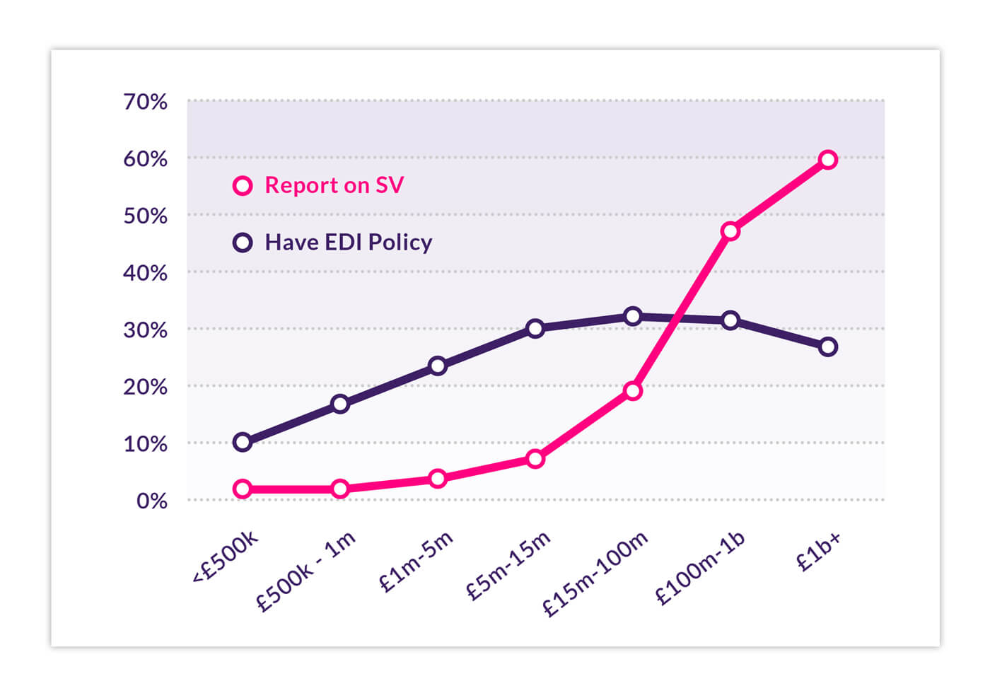 A line graph comparing the percentage of organisations that report on social value (SV) and have an EDI policy, segmented by revenue brackets.