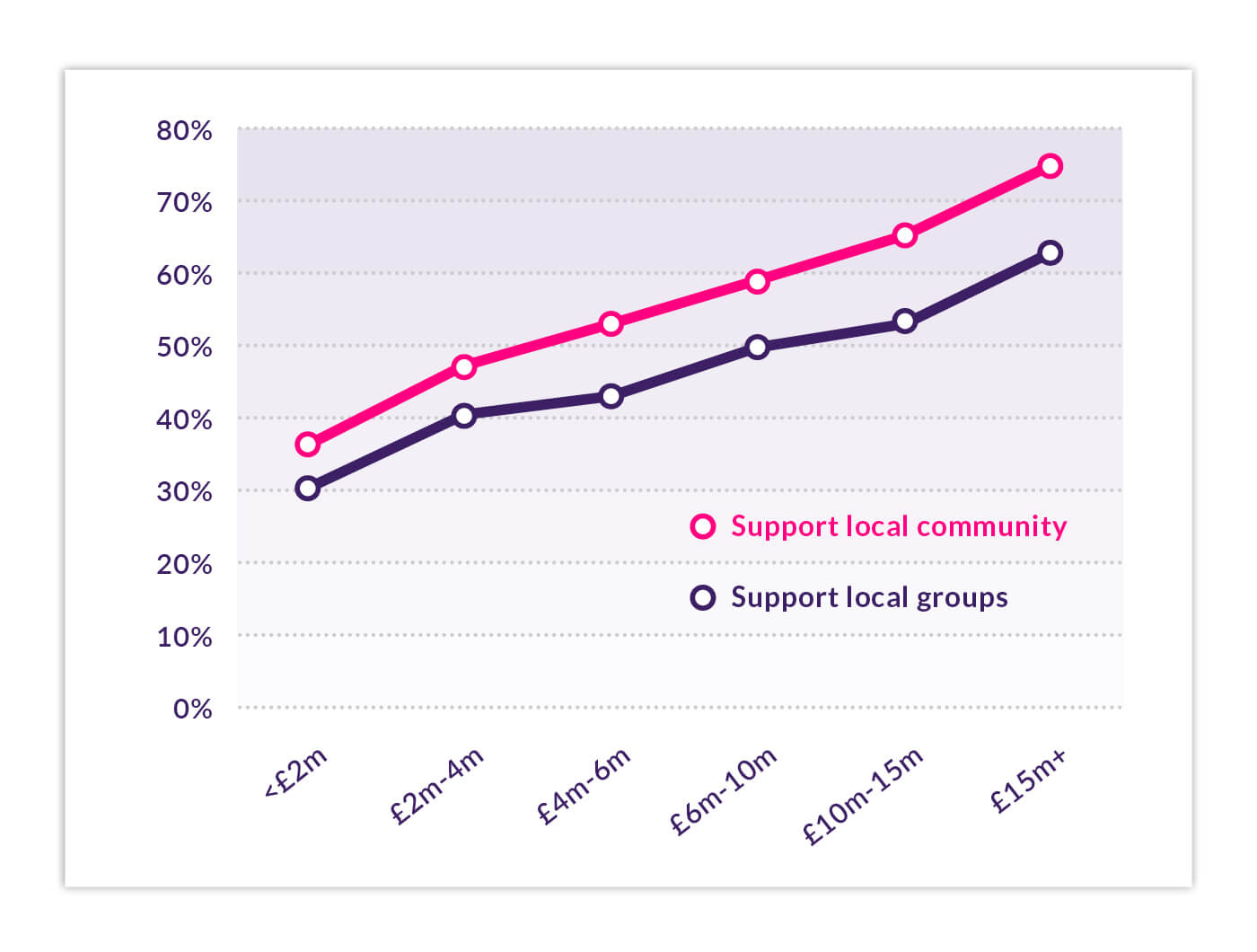 Line graph comparing support for local community (pink) versus local groups (purple) across various funding ranges.