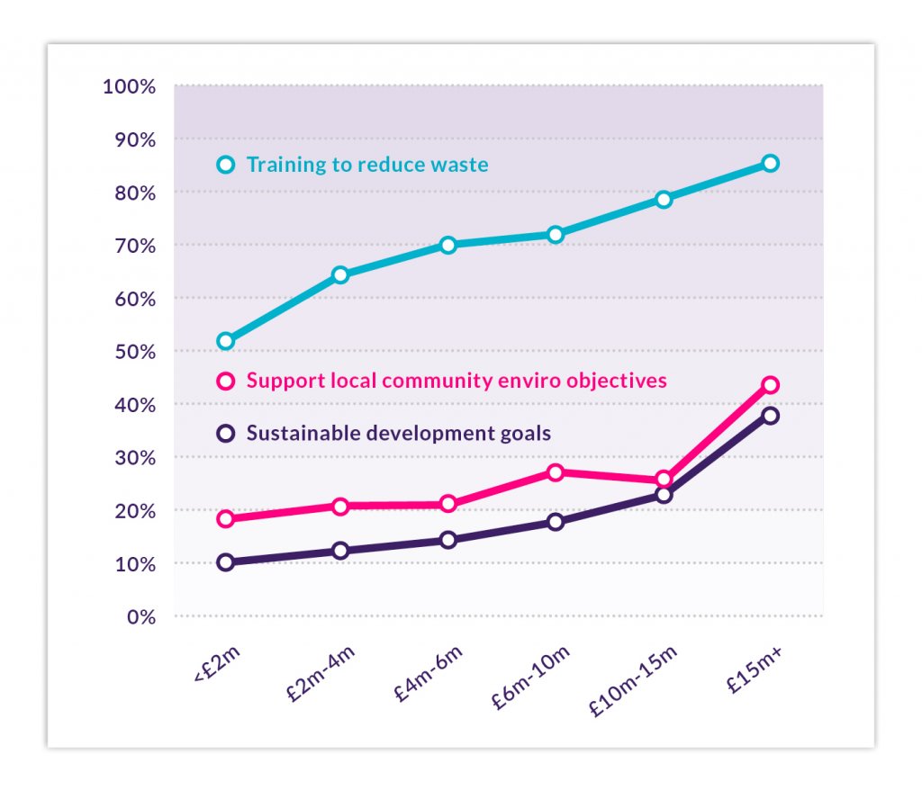 Graph showing trends in training to reduce waste, local community objectives, and sustainable development goals across funding ranges.