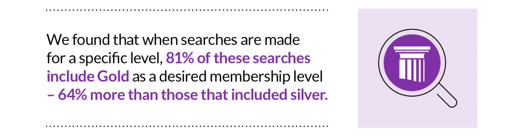 Infographic representation of data showing 81% of searches for membership levels prefer Gold over Silver, illustrated with a magnifying glass and the Constructionline logo.