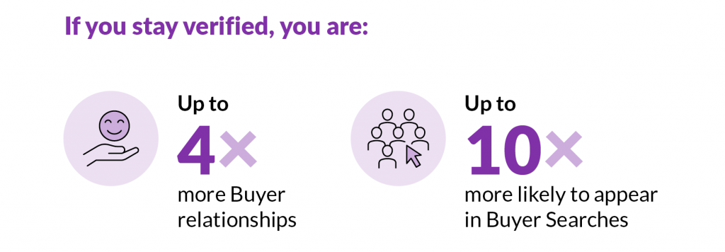 Infographic highlighting benefits of staying verified: up to 4x more buyer relationships and up to 10x visibility in buyer searches.