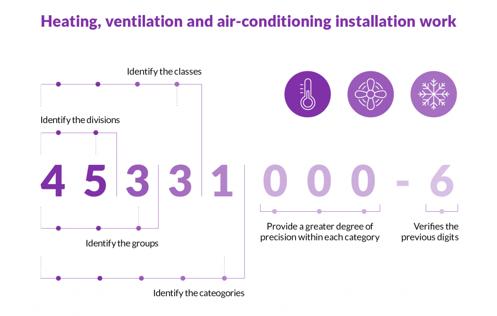 Constructionline How is a CPV code made up