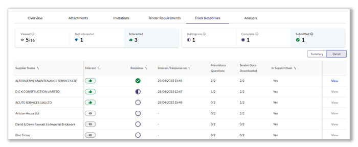 Dashboard displaying tender response status with supplier names, interest levels, response dates, mandatory questions, and document downloads.