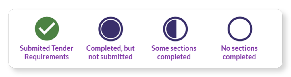 Status indicators for tender requirements: submitted, incomplete, partially completed, and not started, each with distinct icons.