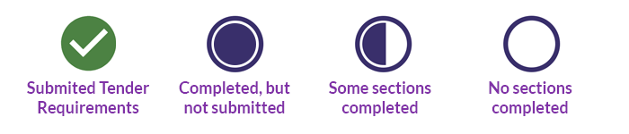 Four status indicators: green check for "Submitted," filled circle for "Completed but not submitted," half-filled for "Some sections completed," and empty circle for "No sections completed."