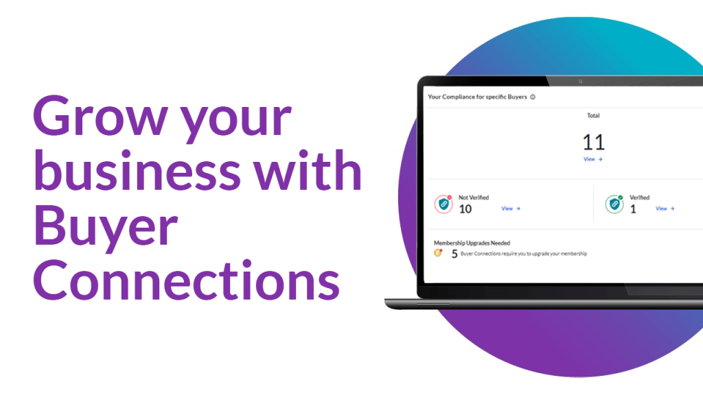 A laptop displays a dashboard summary highlighting buyer connections, with 11 total views, 10 unverified, and 1 verified buyer. Caption reads grow your business with buyer connections.