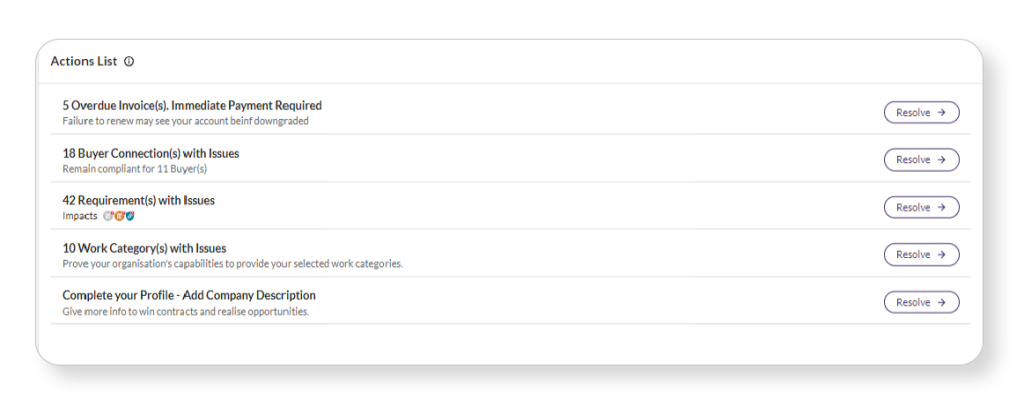 Action list displaying overdue invoices, connection issues, requirements impacts, work categories, and profile completion reminders.