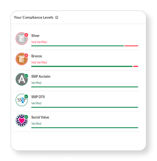 Compliance levels dashboard showing Silver and Bronze as not verified, while SSIP Acclaim, SSIP DTS, and Social Value are verified.