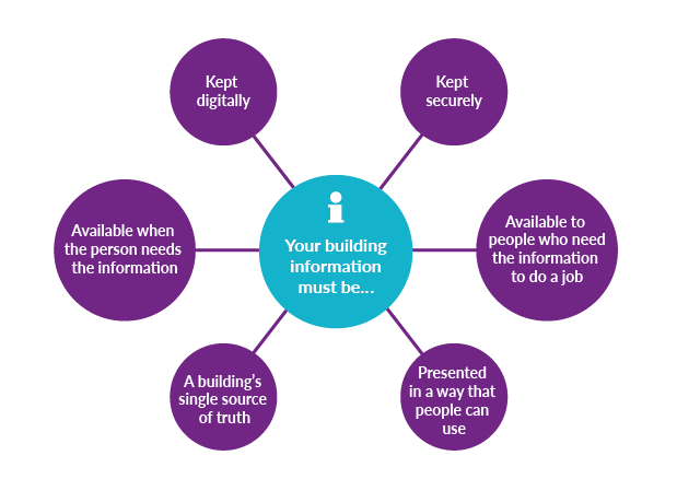 Diagram illustrating six key principles for managing building information, cantered around a blue circle labelled "Your building information must be..."