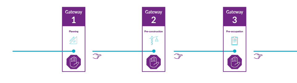 Flowchart illustrating three Building Safety Act gateways: Planning, Pre-construction, and Pre-completion, with icons representing each stage.