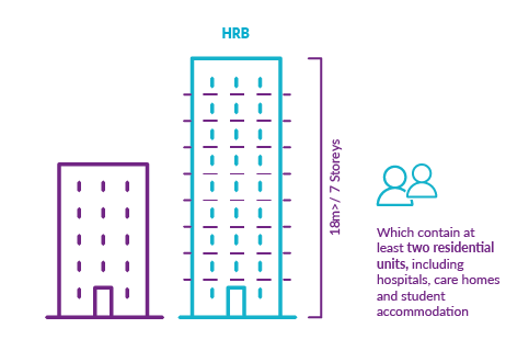 An infographic comparing building heights, illustrating high rise building standards for residential units including hospitals and student accommodation.