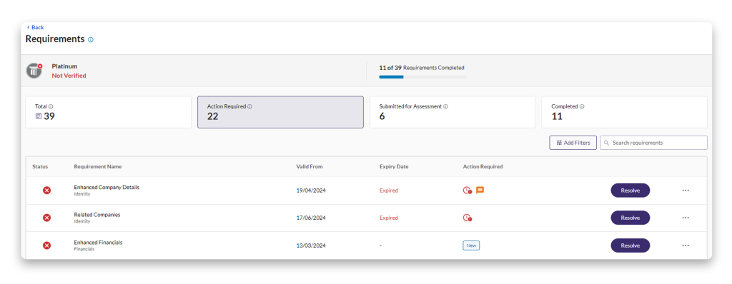 Dashboard displaying requirements for Platinum status: 39 total, 22 actions needed, 6 submitted, 11 completed, with some items expired.