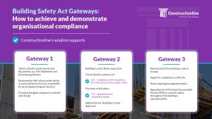 Infographic detailing Constructionline's Building Safety Act Gateways for compliance, outlining process steps and support from Constructionline for clients. Gateway 1: Client submits requirements and documents, e.g. Fire Statement and planning application. Reviewed by HSE who provide advice to Local Authority (LA are responsible for granting planning permission). Principal Designer prepares and submits safe design. Gateway 2: Building Control Body inspection. Client submits evidence of: 11E - Compliance with regulations (for themselves and their supply chain). Provision of full plans. 11F - Appointment of competent people. Application for Building Control Approval. Gateway 3: Demonstrate the building is safe to occupy. Apply for completion certificate. Show ongoing management plans. Appointment of Principal Accountable Person (PAP) to oversee safety throughout the building's operational life.