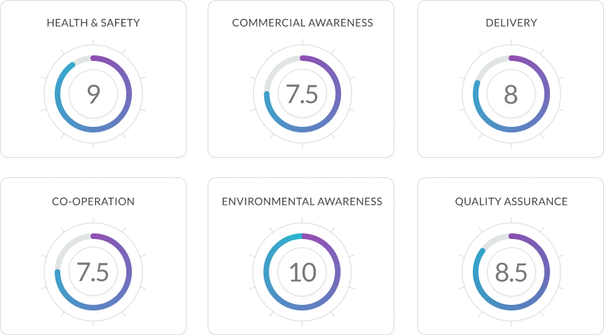 6 different boxes with metrics from 0-10 under each to show the supplier scorecard against key performing indicators such as health & safety, commercial awareness, delivery, co-operation, environmental awareness and quality assurance