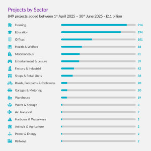 Bar chart illustrating the number of construction projects by sector, highlighting Housing (214), Education (194), and Offices (101) among 849 total projects.