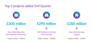 Infographic displaying the top 3 constructionline construction projects for Q2: £2.300 million for New Build Market Lane, £290 million for 4222 Bishop's Ln, and £239.86 million for New Build Hoxton.