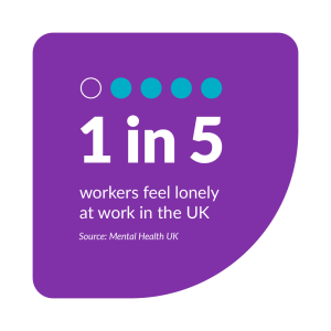 Infographic highlighting that 1 in 5 workers in the UK feel lonely at work, sourced from Mental Health UK.