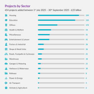 Bar graph displaying 654 projects by sector added from July to September 2025, highlighting key sectors like Housing and Education.