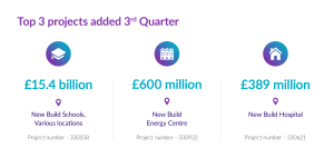 Infographic showcasing the top three projects added in Q3: New Build Schools (£15.4B), Energy Centre (£600M), and Hospital (£389M).