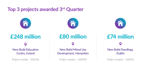Graphic listing the top 3 projects awarded in the 3rd quarter: Education Centre in Ireland (£248M), Mixed Use in Hampshire (£80M), Dwellings in Dublin (£74M).