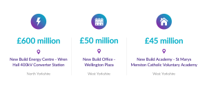 Image showing three building projects with costs: £600M Energy Centre in North Yorkshire, £50M Office, and £45M Academy in West Yorkshire.