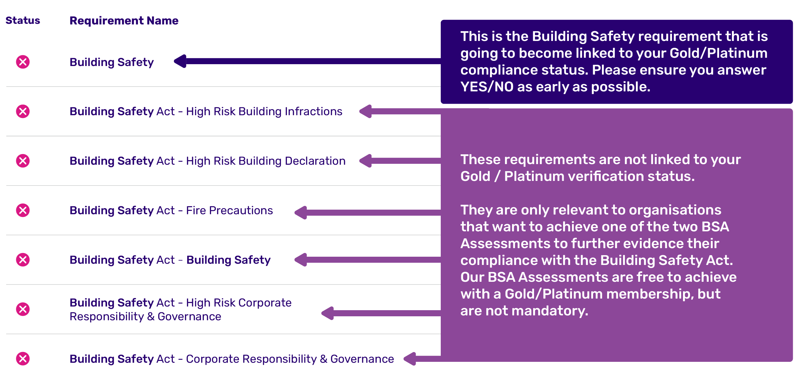 A table outlining Building Safety requirements linked to Gold/Platinum compliance, indicating statuses and relevant notes for organisations.