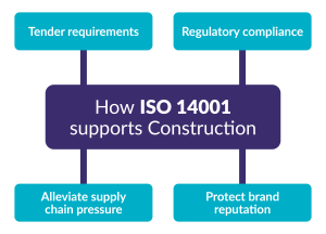 Infographic outlining how ISO 14001 supports construction through tender requirements, regulatory compliance, supply chain relief, and brand protection.
