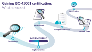 Flowchart illustrating the steps to gain ISO 45001 certification, including gap analysis, audits, management review, and certification processes.