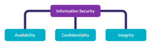 A flowchart illustrating the concept of Information Security, highlighting its three pillars: Availability, Confidentiality, and Integrity.