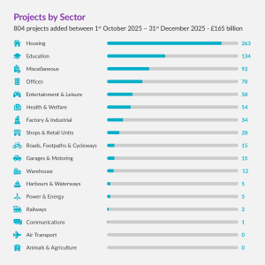 Bar chart showing 804 projects added by sector from October to December 2025, with housing, education, and miscellaneous leading in counts.