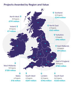 Map of UK regions showing awarded projects: North West (£791M), London (£746M), and Scotland (£243M), among others. Total values listed.