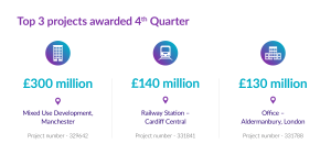 Top three construction projects of Q4: £300M Mixed Use Development in Manchester, £140M Cardiff Central Railway Station, £130M Office in London.