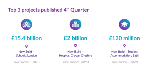 Graphic displaying the top three projects for Q4: £15.4B schools in London, £2B hospital in Crewe, £120M student housing in Bath.