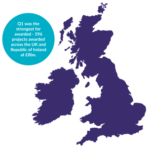 Map of the UK highlighting 596 projects awarded in Q1, totaling £8bn. Text bubble emphasizes strong project activity in the region.