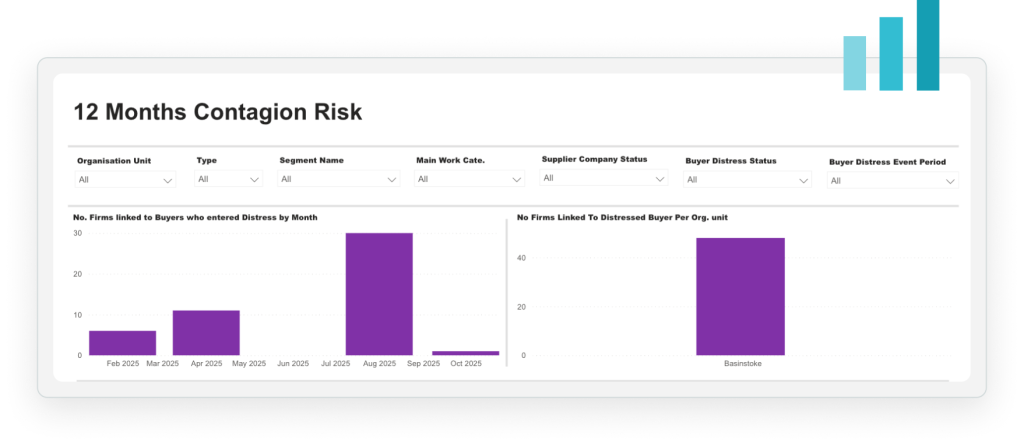 Contagion risk report dashboard highlighting supply chain vulnerabilities, subcontractor risk exposure and potential financial instability across connected construction projects