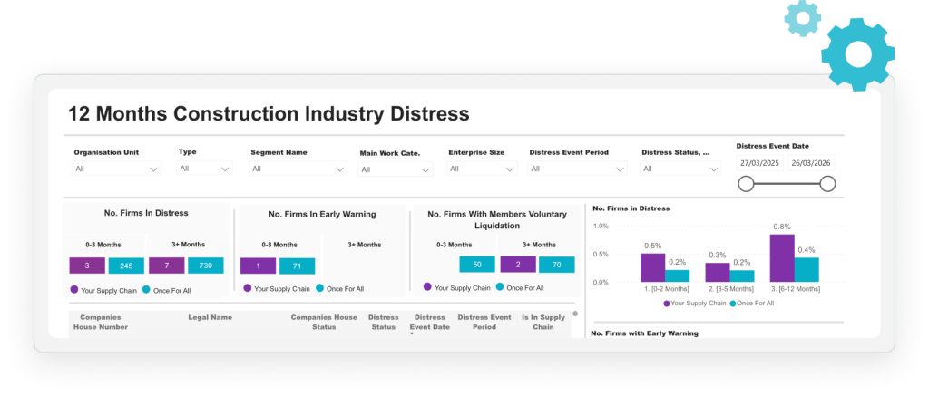 Network distress monitoring dashboard showing supplier risk insights, contractor lists, early warning indicators and insolvency exposure across construction supply chains