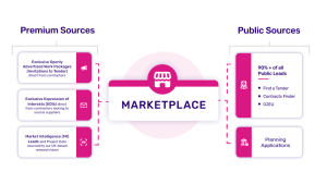Diagram showing a marketplace sourcing premium leads from exclusive work packages, EOIs, and market intelligence, plus public leads from tenders and planning.