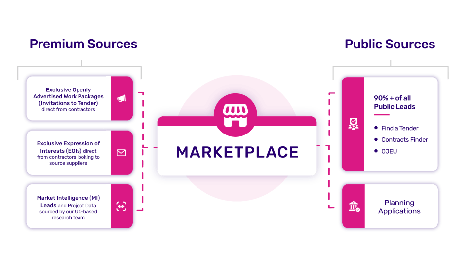 Diagram showing a marketplace sourcing premium leads from exclusive work packages, EOIs, and market intelligence, plus public leads from tenders and planning.