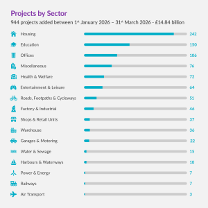 Bar chart showing 944 projects added by sector from Jan to Mar 2026; Housing leads with 242 projects, followed by Education with 150 projects.