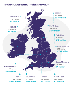 Map of UK showing projects awarded by region with project counts and values, London highest at 156 projects and £4.1 billion, North East lowest at 15 projects and £199 million.