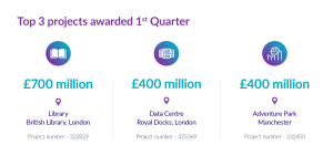 Top 3 awarded projects in 1st quarter: Library £700M, Data Centre £400M, Adventure Park £400M with respective project numbers.