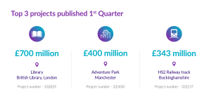 Top 3 projects published in 1st quarter: Library £700M, Adventure Park £400M, HS2 Railway track £343M with project numbers.