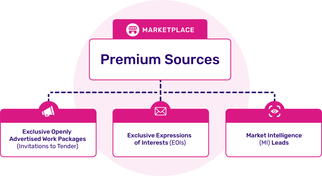 Diagram showing Marketplace Premium Sources: Exclusive Openly Advertised Work Packages, Exclusive Expressions of Interests, and Market Intelligence Leads.
