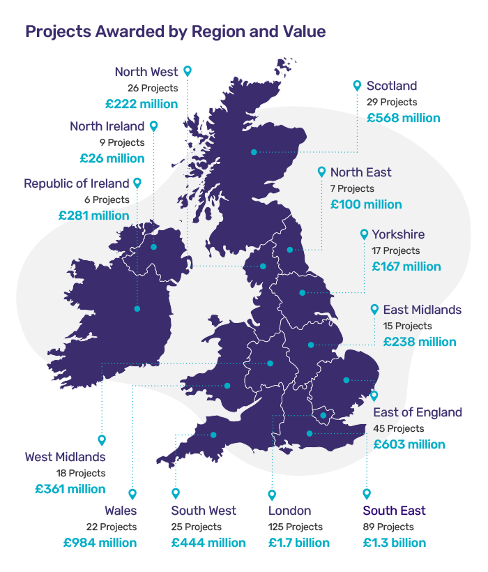 Map of the UK and Ireland showing projects awarded by region with number of projects and funding values in millions and billions of pounds.