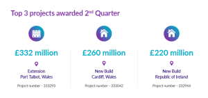 Top 3 projects awarded in 2nd Quarter: £332M extension in Port Talbot, Wales; £260M new build in Cardiff, Wales; £220M new build in Republic of Ireland.
