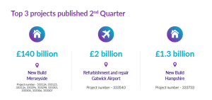 Top 3 projects published Q2: New Build Merseyside £140B, Refurbishment Gatwick Airport £2B, New Build Hampshire £1.3B with project numbers listed.